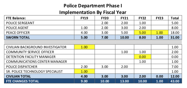 Police Department Critical Needs