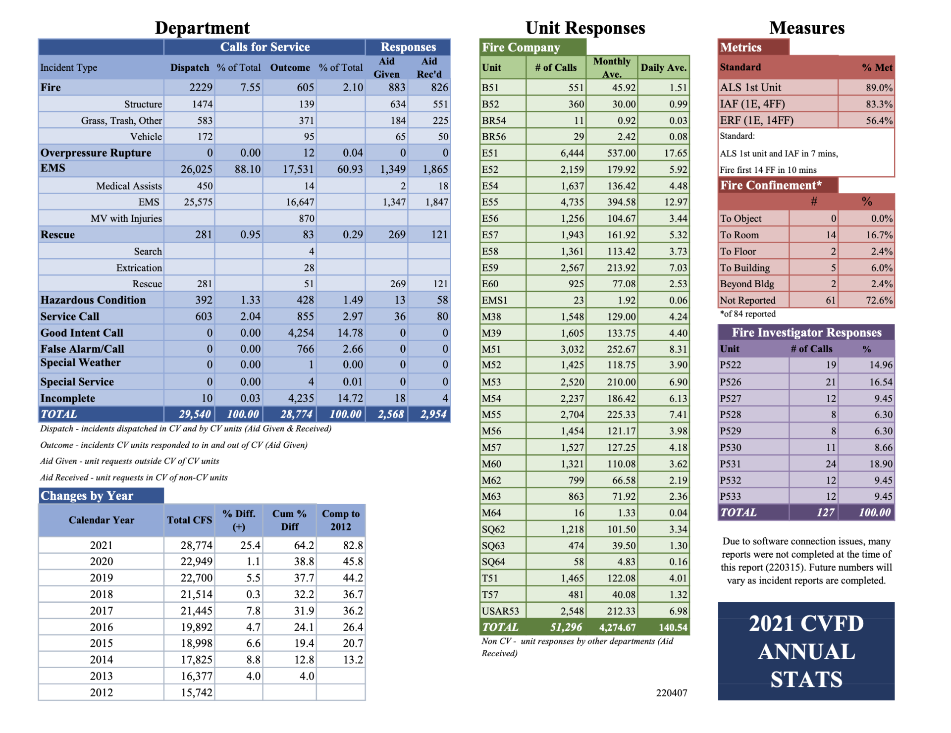 2021 Annual Statistics