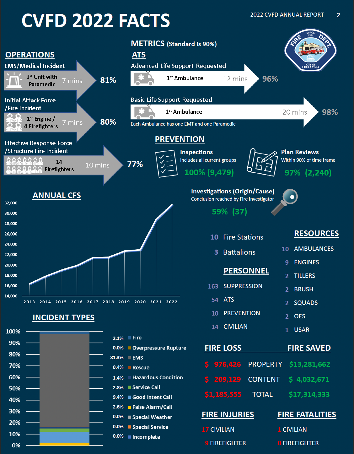 2022 Annual Review - Page 2