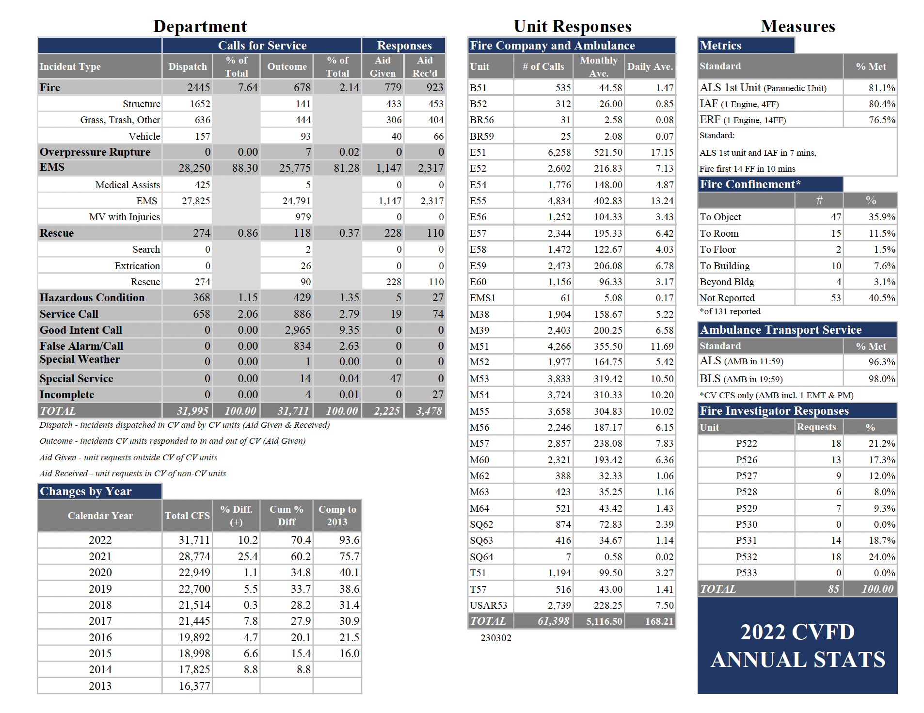 2022 Statistics