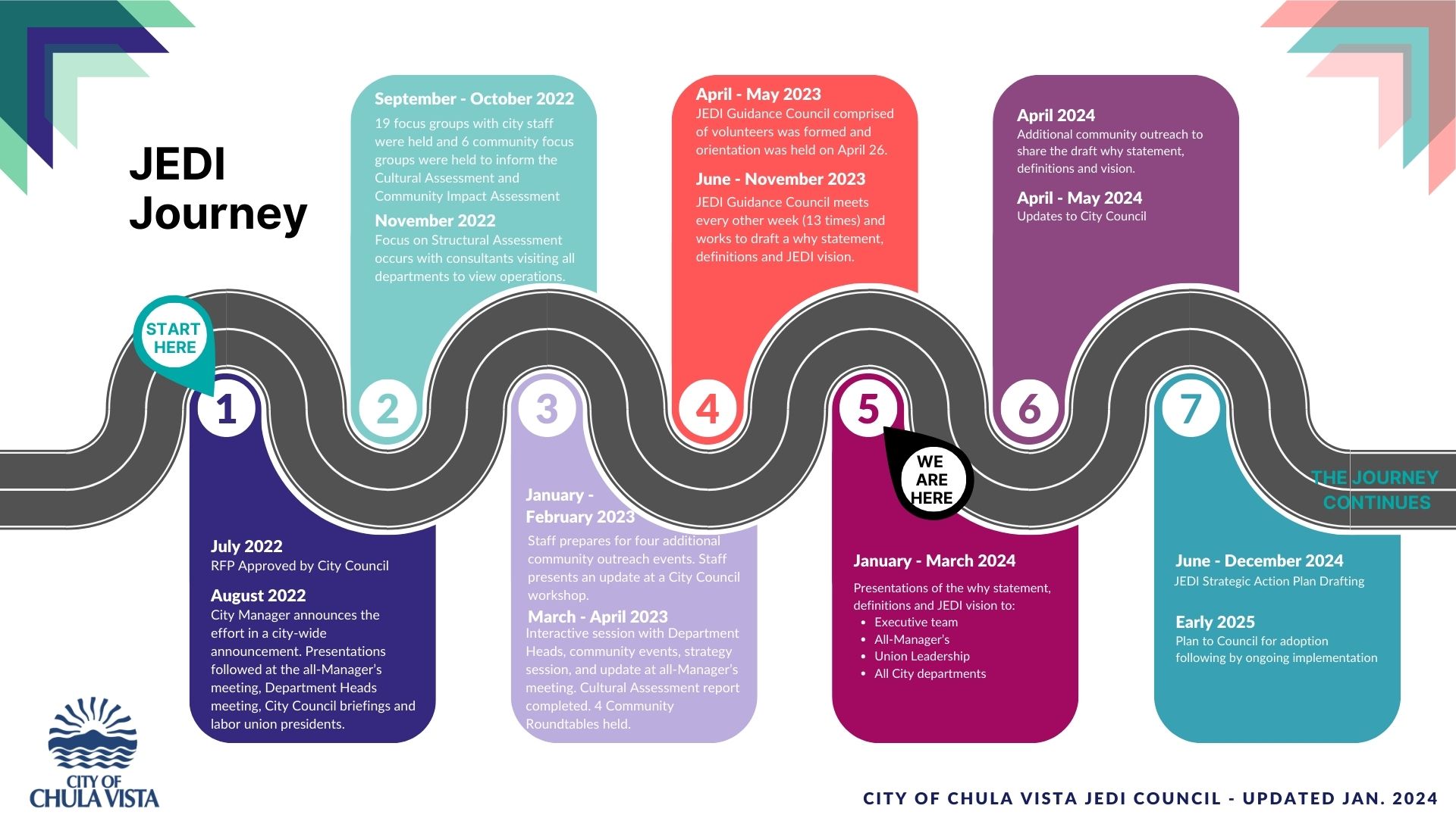 JEDI Journey Roadmap