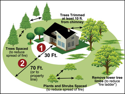 Zones around your home diagram