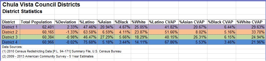 District Statistics